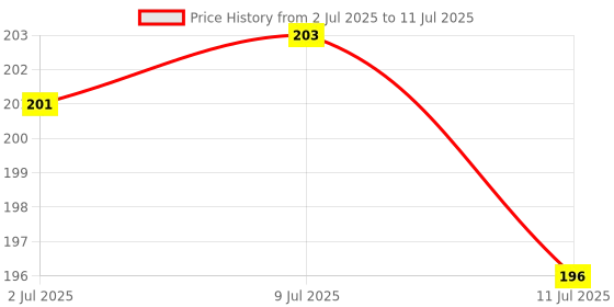 flipkart.com uniq shopee Mini Rechargeable Super Bright Zoom COB USB Charging Torch Torch uniq shopee Price History Graph from 2 Jul 2025 to 11 Jul 2025