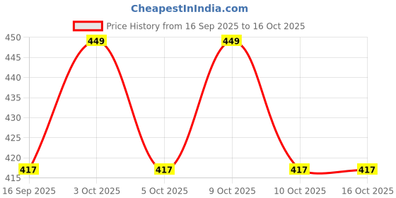 flipkart.com jago MINI REDCAL * 01 MINI RED CAL * 01 Basic Calculator jago Price History Graph from 16 Sep 2025 to 16 Oct 2025