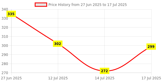 flipkart.com playora Mini Remote Control Helicopter with Gravity sensor playora Price History Graph from 27 Jun 2025 to 17 Jul 2025