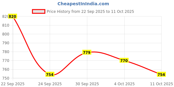 flipkart.com bestie toys Mini Remote Control Watch Remote Control Car 2.4 GHz Cartoon Watch Car Toy. bestie toys Price History Graph from 22 Sep 2025 to 11 Oct 2025