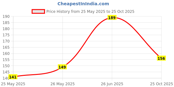 flipkart.com slovic Mini Resistance Loop Band for Full Body Exercises - Red Resistance Band slovic Price History Graph from 25 May 2025 to 25 Oct 2025