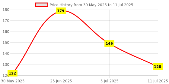 flipkart.com slovic Mini Resistance Loop Band for Full Body Exercises - Yellow Resistance Band slovic Price History Graph from 30 May 2025 to 11 Jul 2025
