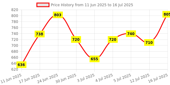 flipkart.com adorrobella MINI REVOLVER LIGHTER ® MT 357 Jet Flame Revolver Shape Mini Pocket Size Lighter With Holding Cover Pocket Lighter adorrobella Price History Graph from 11 Jun 2025 to 16 Jul 2025