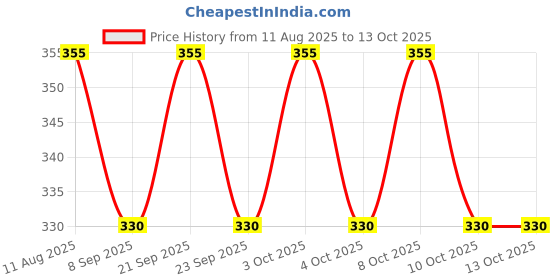 flipkart.com hexagear Mini RGB LED Light – Button Control for Festivals, Birthday & Temple Disco Ball Set hexagear Price History Graph from 11 Aug 2025 to 13 Oct 2025