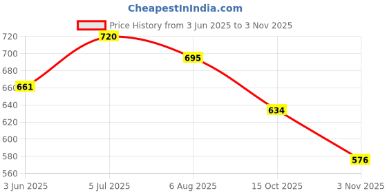 flipkart.com shopone trading mini rocket black maruti 800 Car Beading Roll For Bumper shopone trading Price History Graph from 3 Jun 2025 to 3 Nov 2025