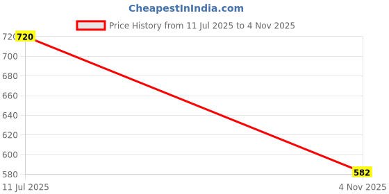 flipkart.com shopone trading mini rocket black S-presso Car Beading Roll For Bumper shopone trading Price History Graph from 11 Jul 2025 to 4 Nov 2025