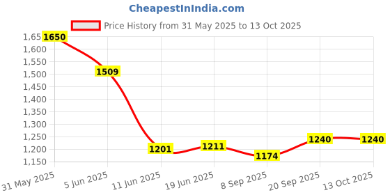 flipkart.com rhobos Mini Round Hot Plate | 500W Power | Compact & Efficient Heating Electric Cooking Heater rhobos Price History Graph from 31 May 2025 to 12 Oct 2025