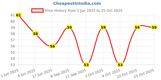 flipkart.com lancia Mini Rubber Band, Hair Rubber Band for Kids, Rubber Band (Pack of 100) Rubber Band lancia Price History Graph from 1 Jun 2025 to 24 Oct 2025