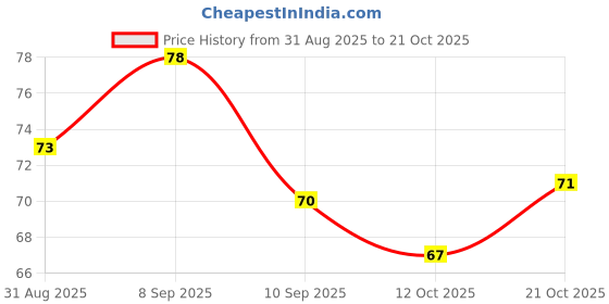 flipkart.com lancia Mini Rubber Band, Hair Rubber Band for Kids, Rubber Band (Pack of 100) Rubber Band lancia Price History Graph from 31 Aug 2025 to 21 Oct 2025