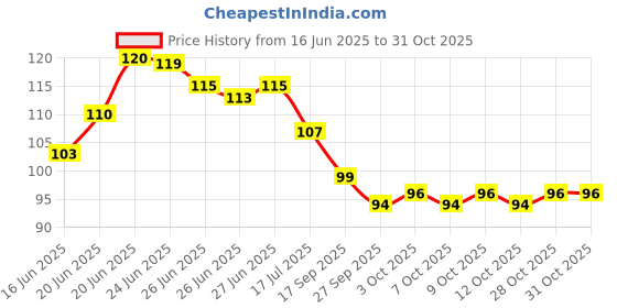 flipkart.com rp bazaar Mini Rubber Band, Hair Rubber Band for Kids, Rubber Band (Pack of 100) Rubber Band Rubber Band rp bazaar Price History Graph from 16 Jun 2025 to 31 Oct 2025