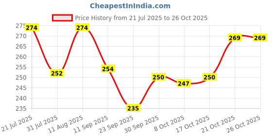 flipkart.com 333mart Mini School Bus - Tinkling Sound, Light Effects, Educational Play Vehicle 333mart Price History Graph from 21 Jul 2025 to 26 Oct 2025