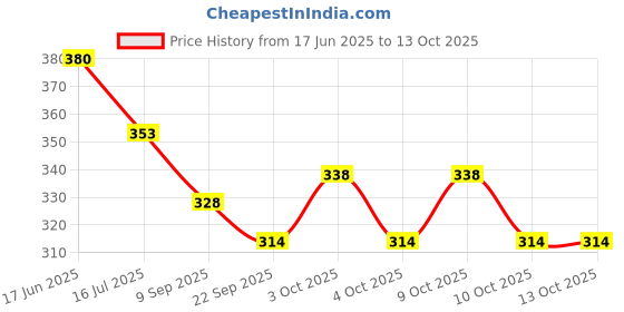 flipkart.com ragvee Mini School Bus Vehicle Toys for Kids with Colorful Led Lights Tinkling Sound ragvee Price History Graph from 17 Jun 2025 to 13 Oct 2025