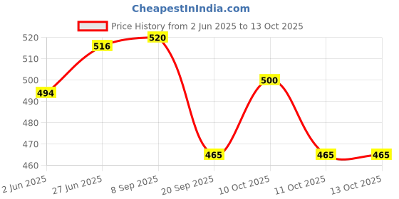 flipkart.com littlewish Mini Scooter and Robo Plane for Kids, Pack of 2, Friction Toys littlewish Price History Graph from 2 Jun 2025 to 13 Oct 2025