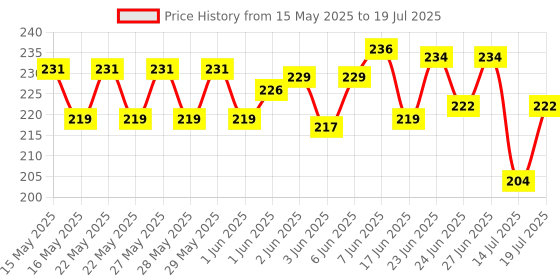 flipkart.com k a enterprises Mini scooter unbreakable car toy set ( set of 2)- Multi color k a enterprises Price History Graph from 15 May 2025 to 14 Jul 2025
