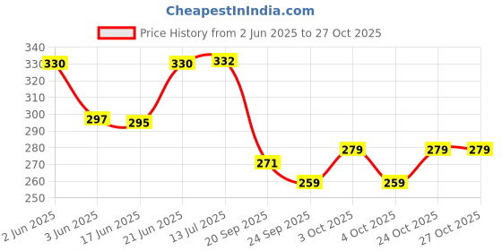 flipkart.com kansal Mini scrapbook album (15x14 cm)(14 photographs) for all occassions, Greeting Card kansal Price History Graph from 2 Jun 2025 to 27 Oct 2025