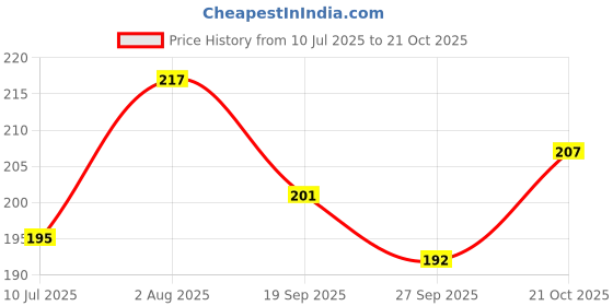 flipkart.com ekayaa enterprise Mini scrapbook album card for all occasions Greeting Card ekayaa enterprise Price History Graph from 10 Jul 2025 to 21 Oct 2025