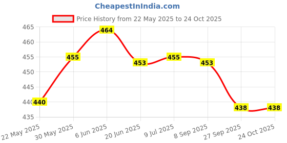 flipkart.com just97 Mini Screen Kids Laptop - Set of 2 (Multicolor) just97 Price History Graph from 22 May 2025 to 24 Oct 2025