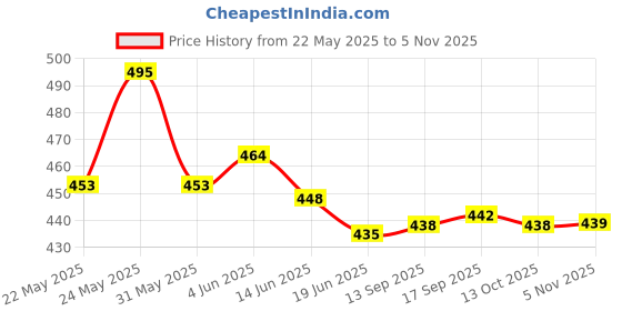 flipkart.com captainzone Mini Screen Kids Laptop - Set of 2 (Multicolor) captainzone Price History Graph from 22 May 2025 to 5 Nov 2025