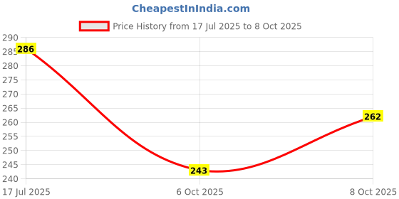flipkart.com nimba naturals Mini Sealing Machine 2 in 1 Hand Held Heat Sealer nimba naturals Price History Graph from 17 Jul 2025 to 8 Oct 2025