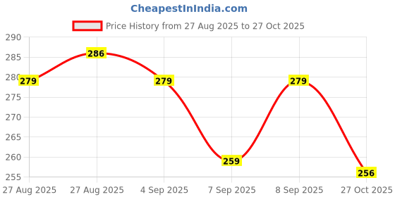 flipkart.com sundreamz Mini Sealing Machine Packet Sealer for Food Snacks Fresh Storage Plastic Bag Hand Held Heat Sealer sundreamz Price History Graph from 27 Aug 2025 to 27 Oct 2025