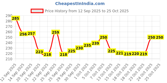 flipkart.com ronak Mini Sealing Machine Packet Sealer for Food Snacks Fresh Storage Plastic Bag Hand Held Heat Sealer ronak Price History Graph from 12 Sep 2025 to 25 Oct 2025
