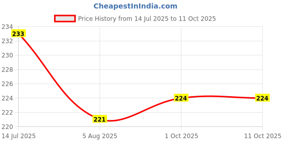 flipkart.com white popcorn Mini Series Ring Quoits Throw Game Kids Toy white popcorn Price History Graph from 14 Jul 2025 to 10 Oct 2025