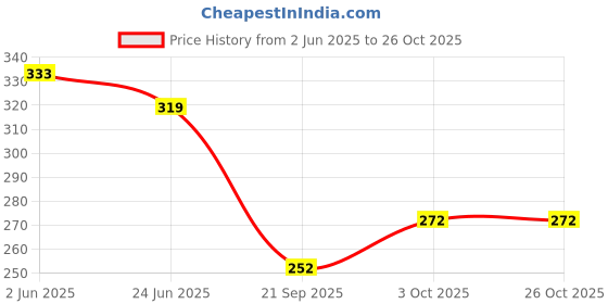 flipkart.com sr toys Mini Series Ring Quoits Throw Game Kids Toy - Multi Color sr toys Price History Graph from 2 Jun 2025 to 26 Oct 2025