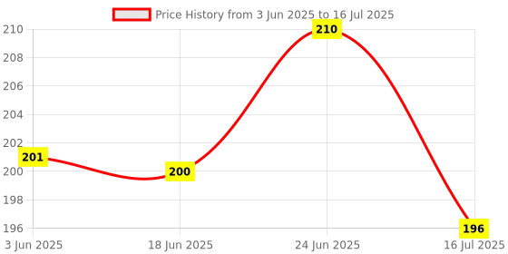 flipkart.com just craft Mini Series Ring Quoits Throw Game Toy for Kids just craft Price History Graph from 3 Jun 2025 to 16 Jul 2025