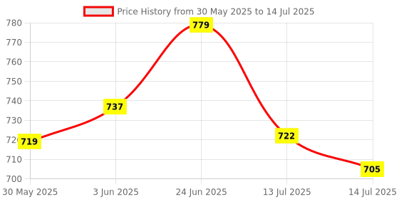 flipkart.com bbd kitchen shop Mini Sewing Machine for Home Tailoring use Scissors bbd kitchen shop Price History Graph from 30 May 2025 to 14 Jul 2025