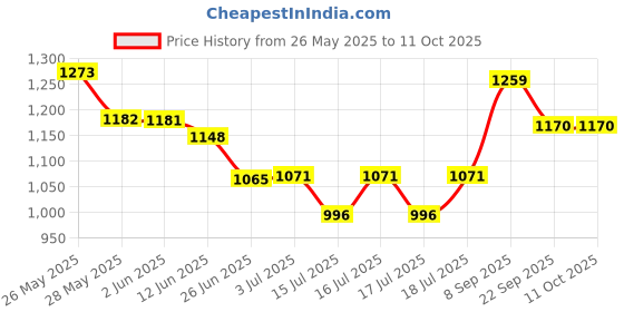 flipkart.com jayco MINI Sewing Machine Motor ( COPPER WINDING) with Quality Speed Controller - Electric Sewing Machine jayco Price History Graph from 26 May 2025 to 11 Oct 2025