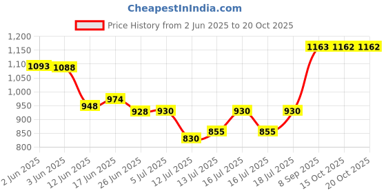 flipkart.com rilson MINI SEWING MACHINE MOTOR (FULL COPPER WINDING) WITH SPEED CONTROLLER Electric Sewing Machine rilson Price History Graph from 2 Jun 2025 to 20 Oct 2025