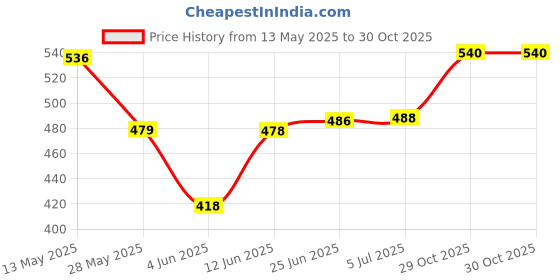 flipkart.com jayco Mini Sewing Machine Motor Regulator (Speed Controller) Electric Sewing Machine jayco Price History Graph from 13 May 2025 to 30 Oct 2025