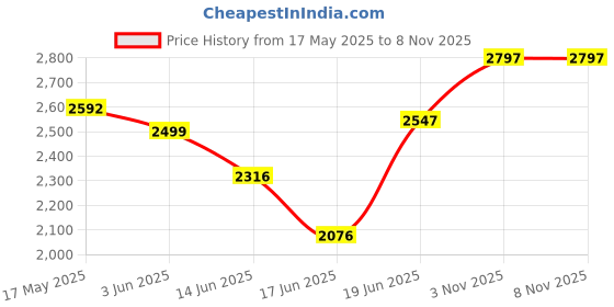 flipkart.com kuell Mini sewing machine, upgraded model Electric Sewing Machine Electric Sewing Machine kuell Price History Graph from 17 May 2025 to 7 Nov 2025
