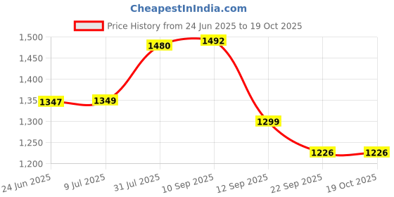 flipkart.com lateshop Mini Sewing Machine with Extension Table, Portable Dual Speed ​​ Electric Sewing Machine lateshop Price History Graph from 24 Jun 2025 to 18 Oct 2025