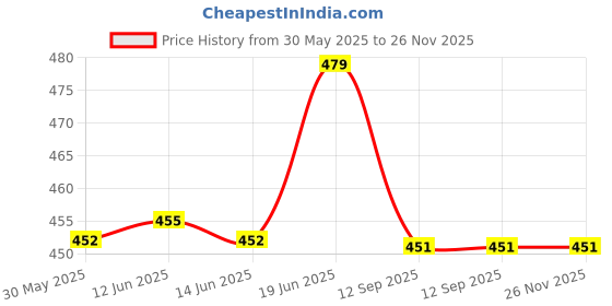 flipkart.com proberos Mini Shin Guards Inspiring Shin Guard Lightweight Anti-impact Shin Guard Football Shin Guard proberos Price History Graph from 30 May 2025 to 25 Nov 2025