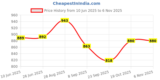 flipkart.com bahulya Mini Silent Heater for Room Home, Office, Bedroom, Living Room 500W Electric Desktop portable Heater Fan Room Heater bahulya Price History Graph from 10 Jun 2025 to 3 Nov 2025