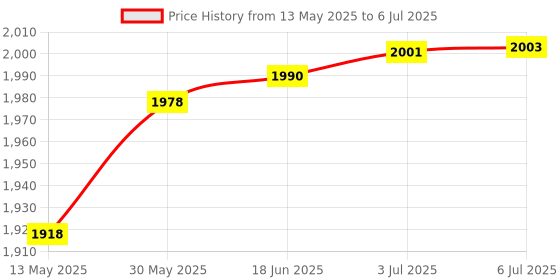 flipkart.com skybucket Mini Sitting Exercise Pedal Fitness Bike Cycle with Digital LCD Display Mini Pedal Exerciser Cycle skybucket Price History Graph from 13 May 2025 to 6 Jul 2025