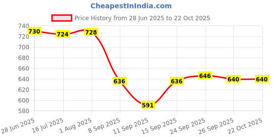 flipkart.com pgen MINI (Size: 10x14x4 Inch) Plastic SMALL Bathroom Mirror Storage Basin Cabinet Plastic Wall Shelf pgen Price History Graph from 28 Jun 2025 to 21 Oct 2025