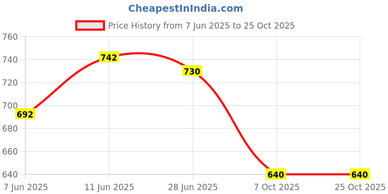 flipkart.com pgen MINI (Size: 10x14x4 Inch) Plastic SMALL Bathroom Mirror Storage Basin Cabinet Plastic Wall Shelf pgen Price History Graph from 7 Jun 2025 to 25 Oct 2025