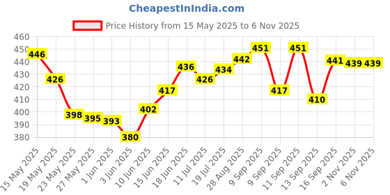 flipkart.com fireplay Mini Size Bretta Look Pocket Lighter fireplay Price History Graph from 15 May 2025 to 5 Nov 2025