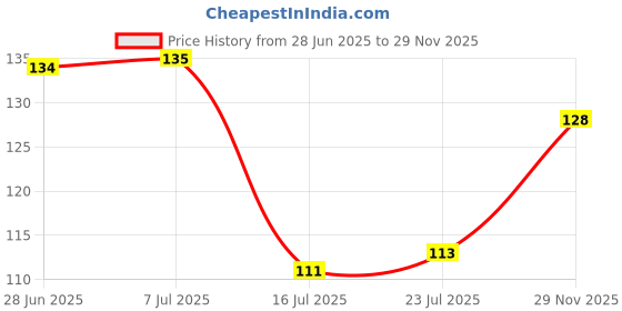 flipkart.com adhyans Mini size Jai Bajrangbali For car dash board wall hanging &remove Negetive vibes Feather Dream Catcher adhyans Price History Graph from 28 Jun 2025 to 29 Nov 2025
