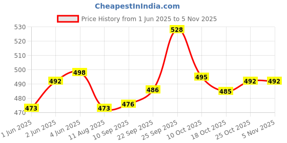 flipkart.com shivdra traders Mini Skateboard Finger Board Skate Boarding Kit 4 inch x 12 inch Skateboard shivdra traders Price History Graph from 1 Jun 2025 to 3 Nov 2025