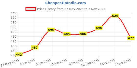 flipkart.com s.v.enterprises Mini Skateboard Finger Board Skate Boarding Kit 5 inch x 17 inch Skateboard 5 inch x 17 inch Skateboard s.v.enterprises Price History Graph from 27 May 2025 to 7 Nov 2025