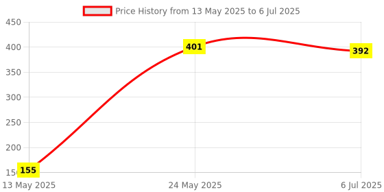 flipkart.com kavana Mini Slide Projector Flashlight Torch, Kids Projection Lamp Education kavana Price History Graph from 13 May 2025 to 6 Jul 2025