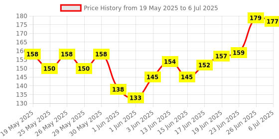 flipkart.com chigy wooh Mini Slide Projector Flashlight Torch, Kids Projection Lamp Education chigy wooh Price History Graph from 19 May 2025 to 6 Jul 2025