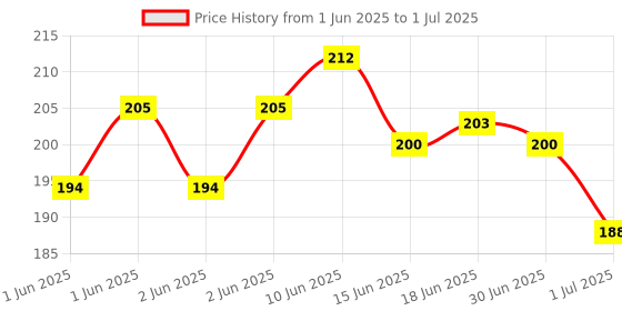 flipkart.com hendricks Mini Slide Projector Flashlight Torch, Kids Projection Lamp Education hendricks Price History Graph from 1 Jun 2025 to 1 Jul 2025