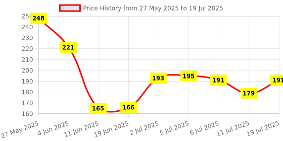 flipkart.com jrs traders Mini Slide Projector Flashlight Torch, Kids Projection Lamp Education jrs traders Price History Graph from 27 May 2025 to 11 Jul 2025