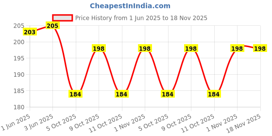flipkart.com mj enterprisess Mini Slide Projector Flashlight Torch, Kids Projection Lamp Education mj enterprisess Price History Graph from 1 Jun 2025 to 18 Nov 2025