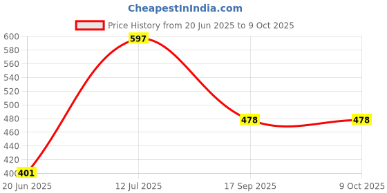 flipkart.com hoshila172 Mini Slide Projector Flashlight Torch, Kids Projection Lamp Education 8 W 15 cm Tube Light hoshila172 Price History Graph from 20 Jun 2025 to 8 Oct 2025