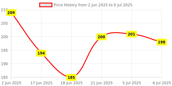 flipkart.com crazybuy Mini Slide Projector Flashlight Torch, Kids Projection Light Toy crazybuy Price History Graph from 2 Jun 2025 to 6 Jul 2025